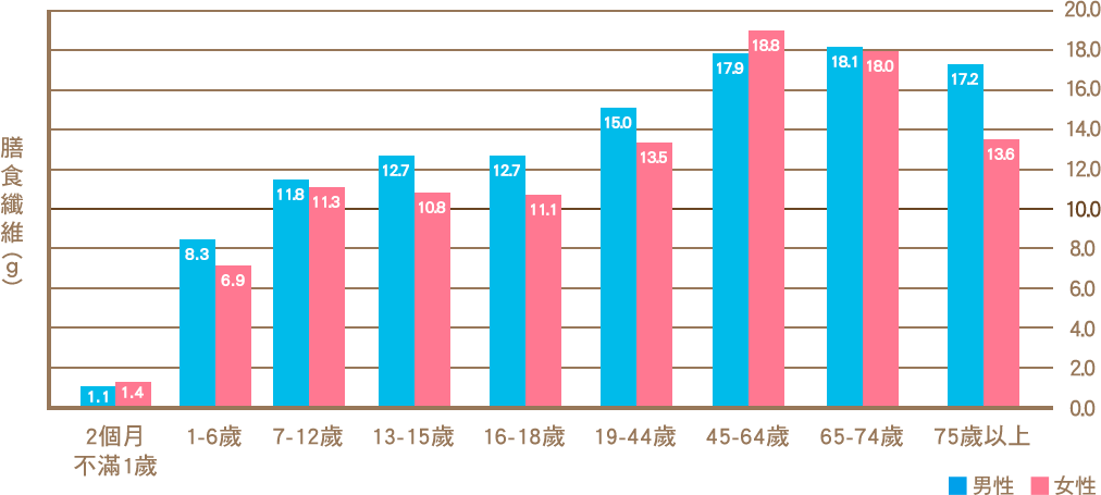 102-105年性別、年齡別之膳食纖維攝取平均值